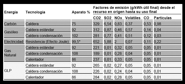 Emisiones de las fuentes de energía